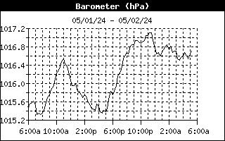 Barometer Trend
