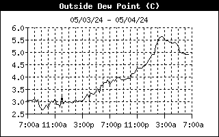 Dewpoint Trend