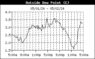 Dewpoint Trend