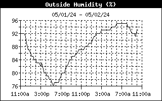 Outside Humidity Trend