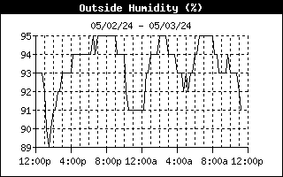 Outside Humidity Trend