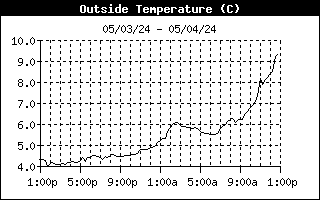 Outside Temperature Trend