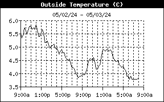 Outside Temperature Trend
