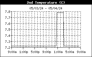Water Temperature Trend