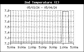 Water Temperature Trend